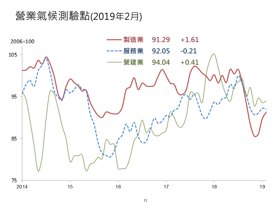 美中貿易談判樂觀 2月製造業測驗點連3月上揚