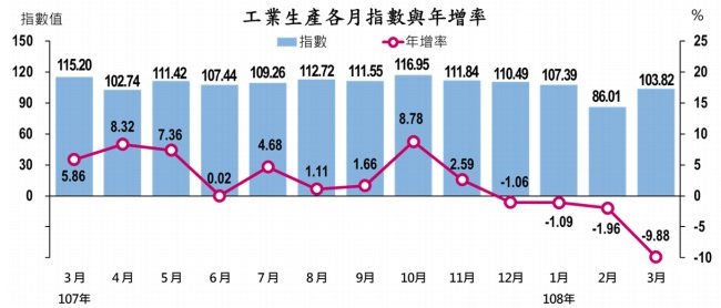 3月工業生產指數年減近1成 4月起減幅可望開始收斂