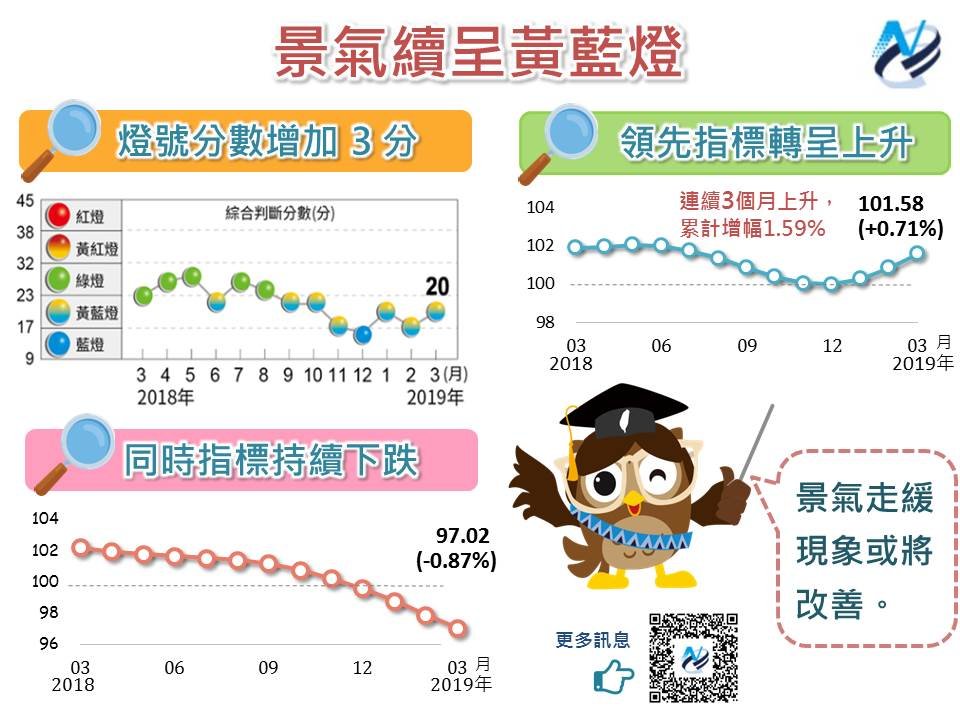 3月燈號大增3分續亮黃藍燈 國發會：景氣或將改善