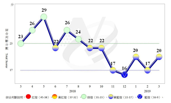 3月景氣燈號續亮黃藍燈 分數大增3分
