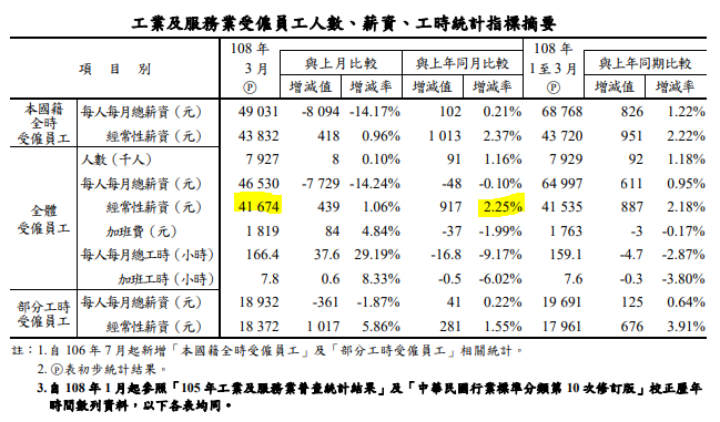 主計總處：Q1總薪資年增僅0.95% 創3年最低