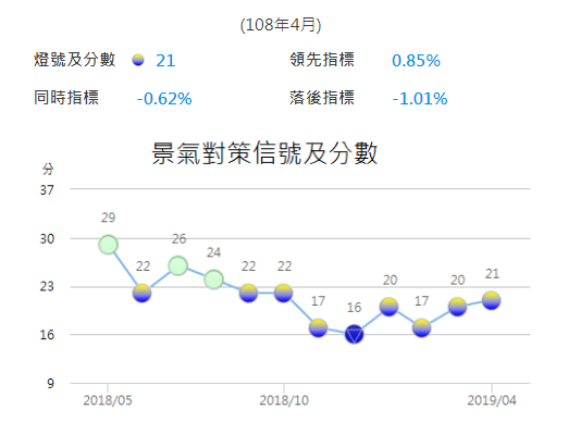 4月景氣燈號續亮黃藍燈 分數創6個月來新高