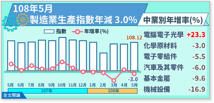 5月工業生產指數翻黑 第二季製造業減幅應可收斂