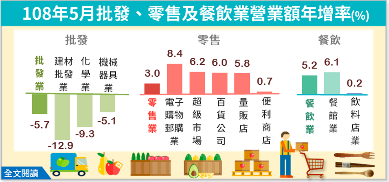 5月零售營收續旺 內需穩定擴增