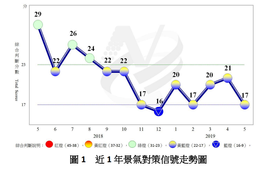 5月景氣燈號差1分就亮藍燈 景氣緩中仍可見穩