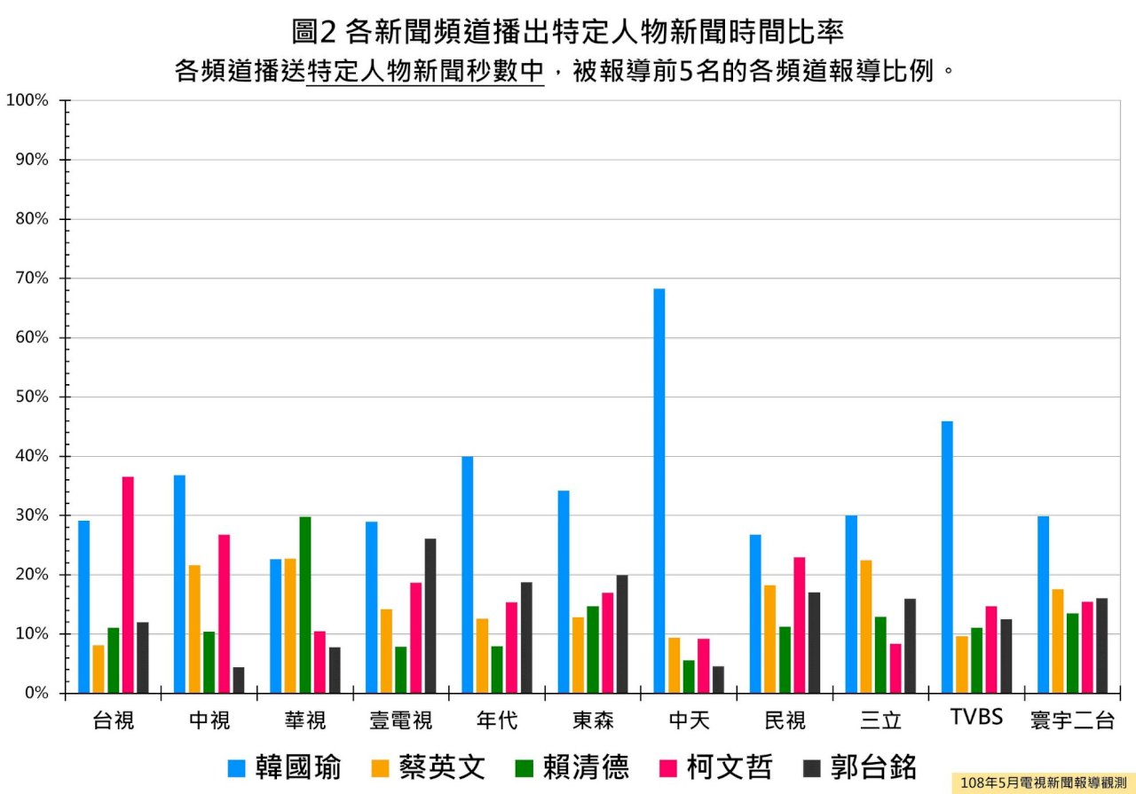 NCC：電視新聞報導韓國瑜最多 中天逾6成居冠