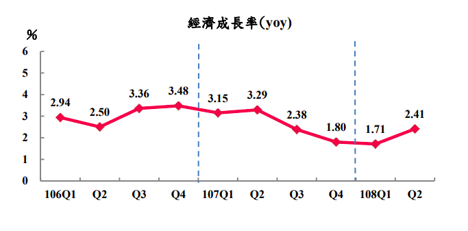 Q2經濟成長率概估2.41% 優於預期並創4季來新高