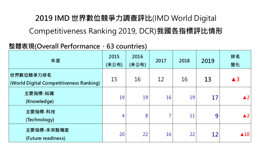 IMD世界數位競爭力 台灣排名晉升至13