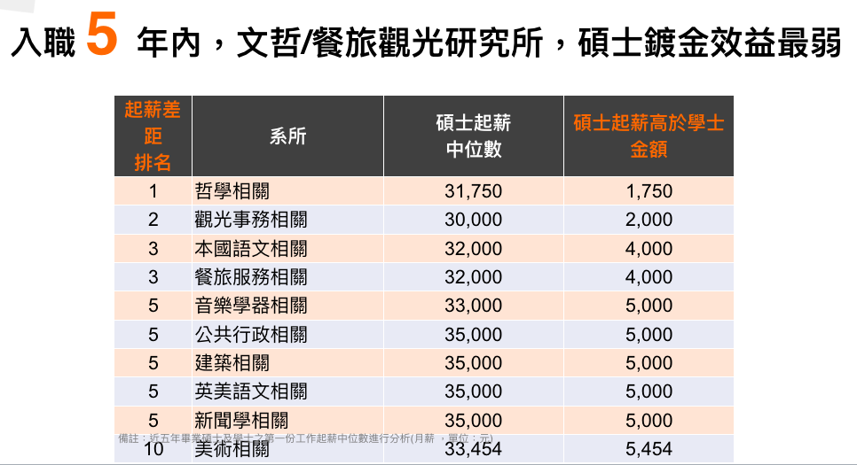 讀碩士真能鍍金？人力銀行資料發現這些科系不一定
