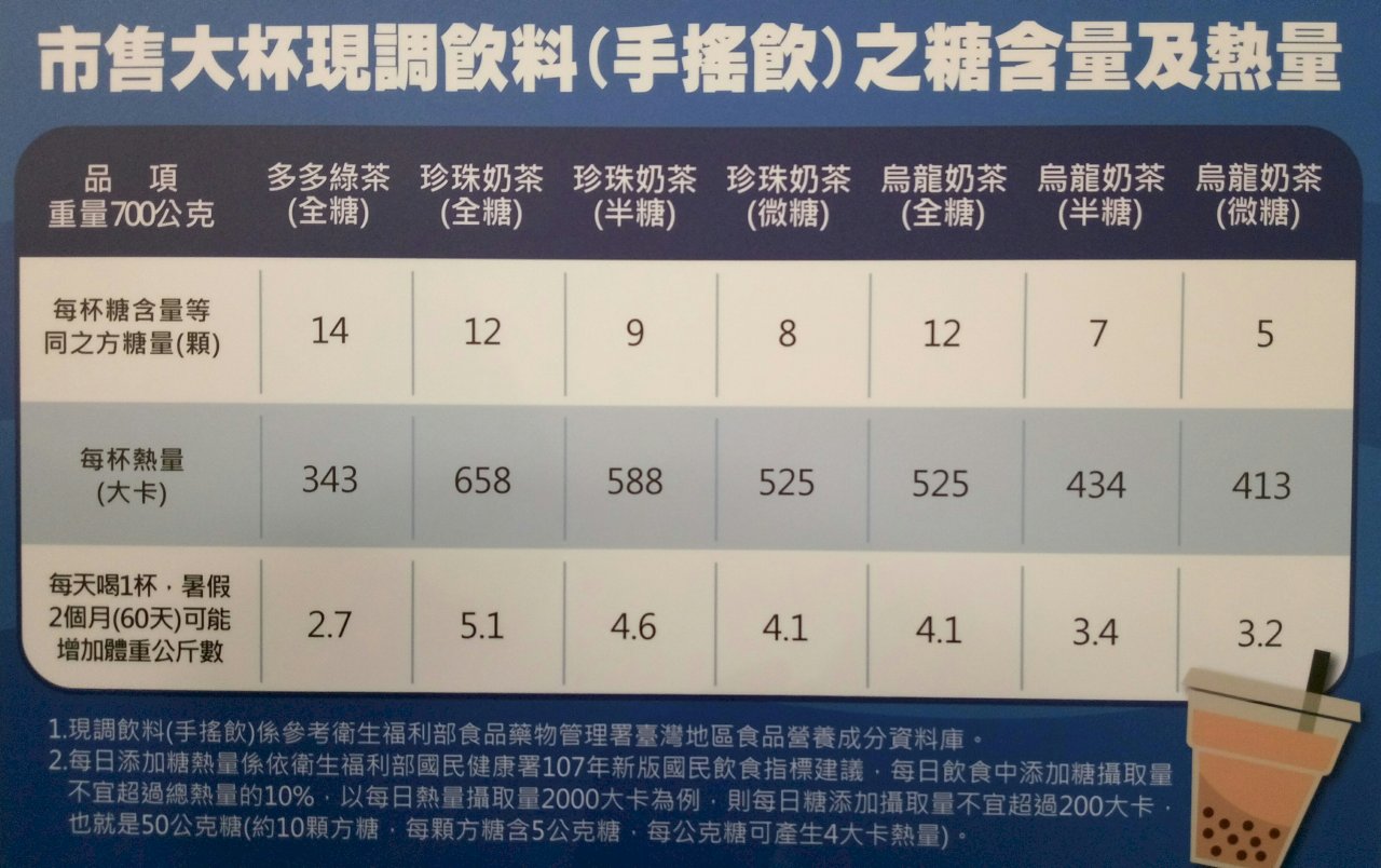 含糖飲料喝多恐痛風 醫師：傷肝又傷腎