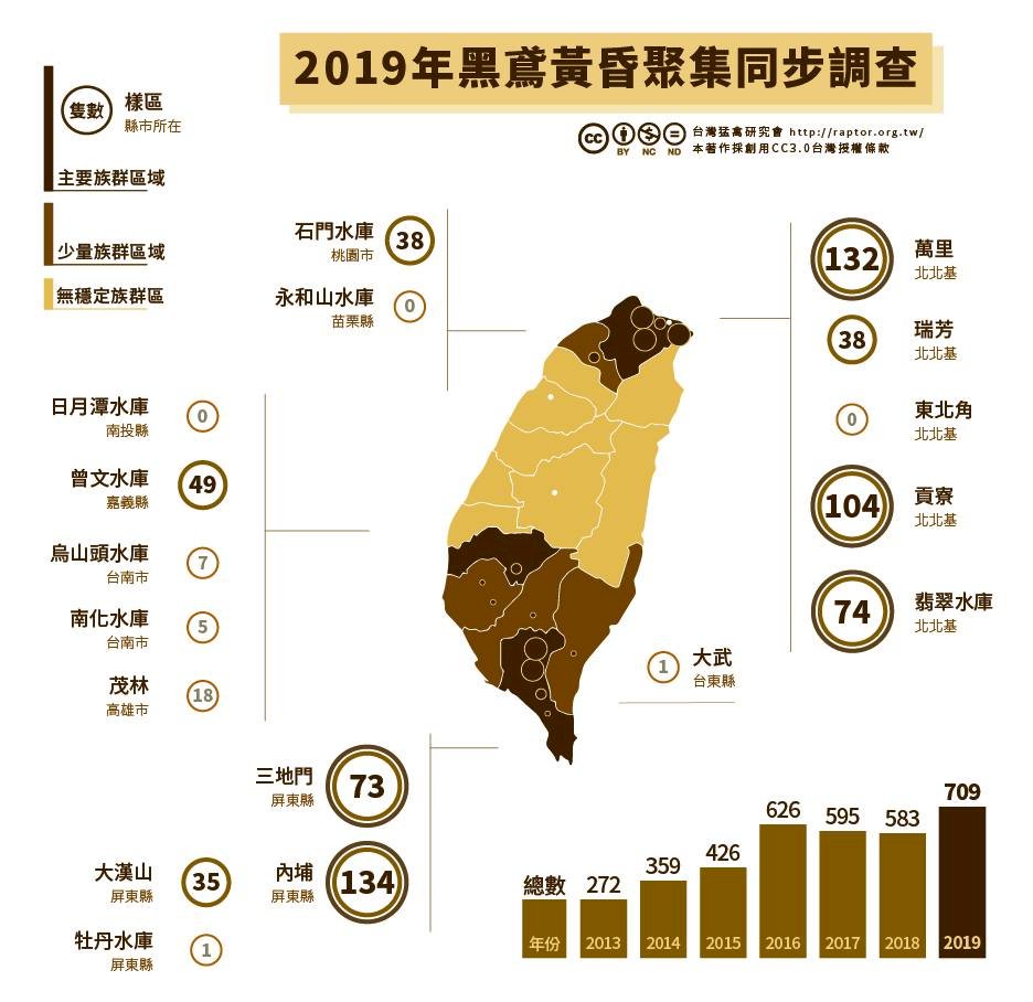 調查新高點 老鷹數量今年達到709隻