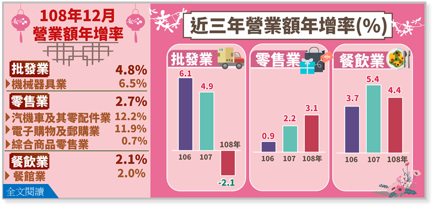 批發業12月營收意外翻紅 零售、餐飲業績續創新高