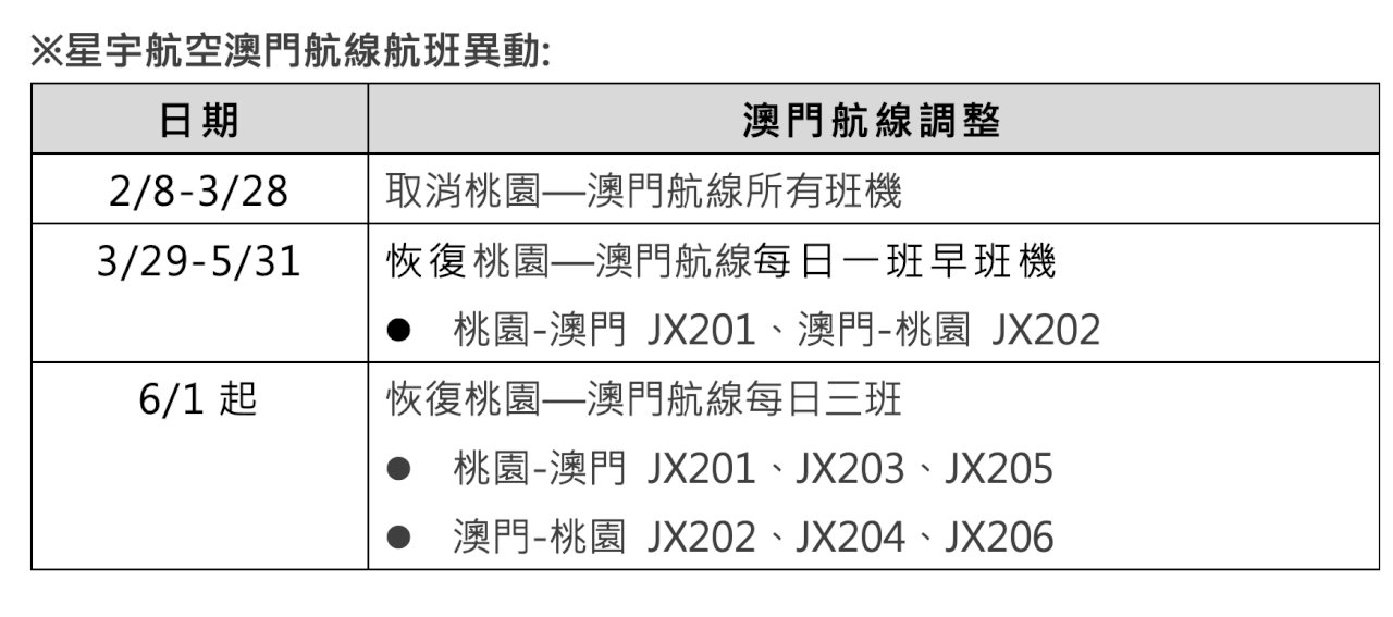 武漢肺炎衝擊/星宇航空取消近2個月澳門航班