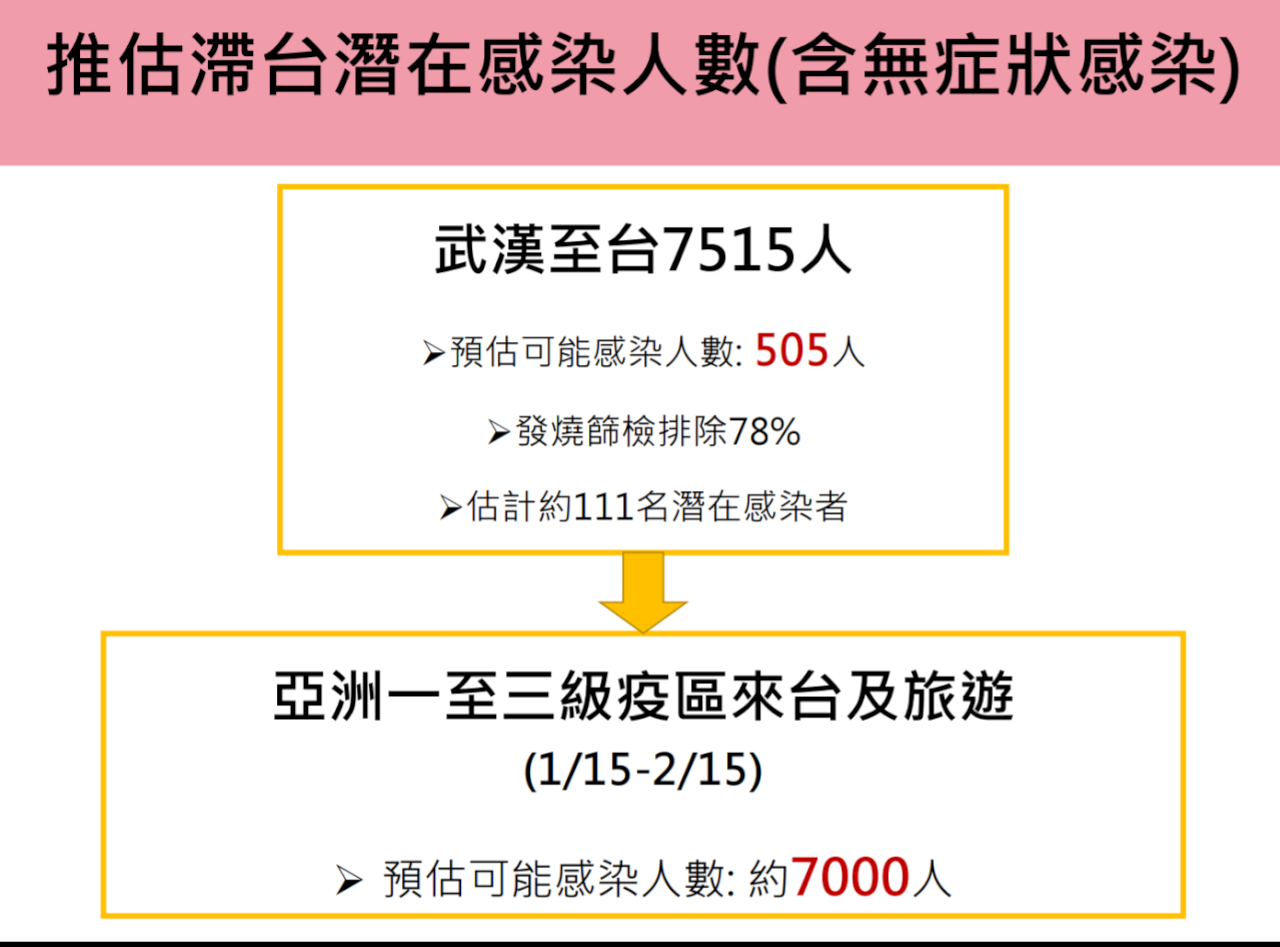 公衛學者估台灣恐有7千人染武漢肺炎 籲拉高防疫警戒