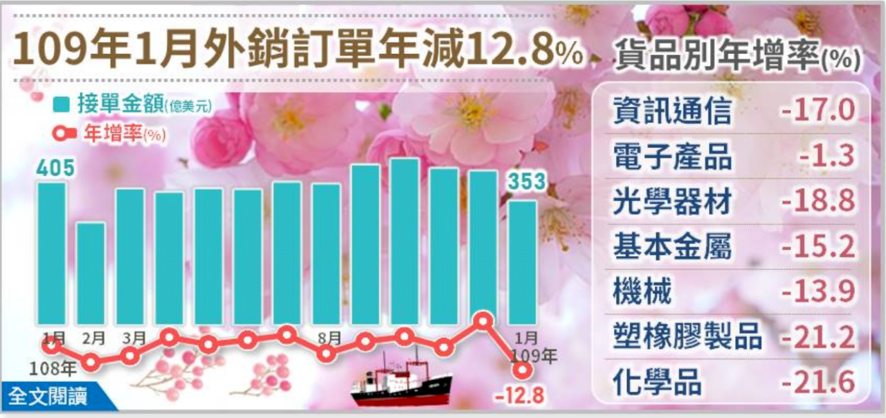 武漢肺炎衝擊／疫情效應未全現 1月外銷訂單年減12.8%