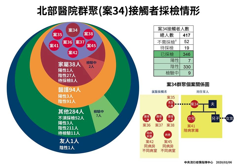 新增確診第45例 為第34例院內感染帶出共8案