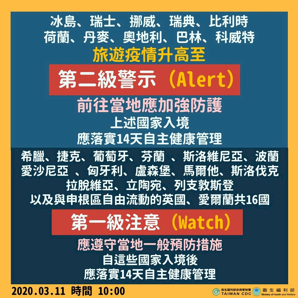 歐洲疫情擴大 11國旅遊警示亮「黃燈」