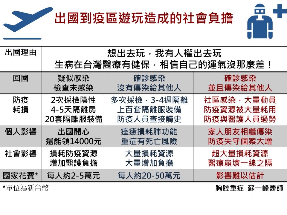 到疫區旅遊  醫一張圖秒懂社會代價有多大