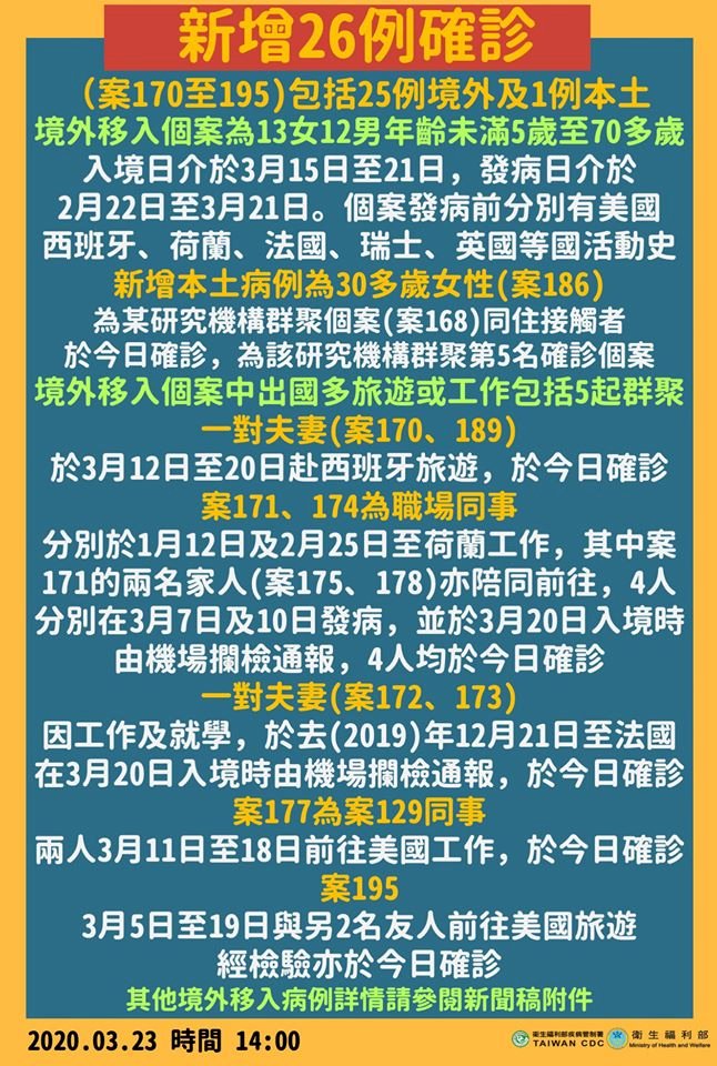 武漢肺炎新增26例確診來到195例 25例境外移入、1例本土個案 新聞 Rti 中央廣播電臺