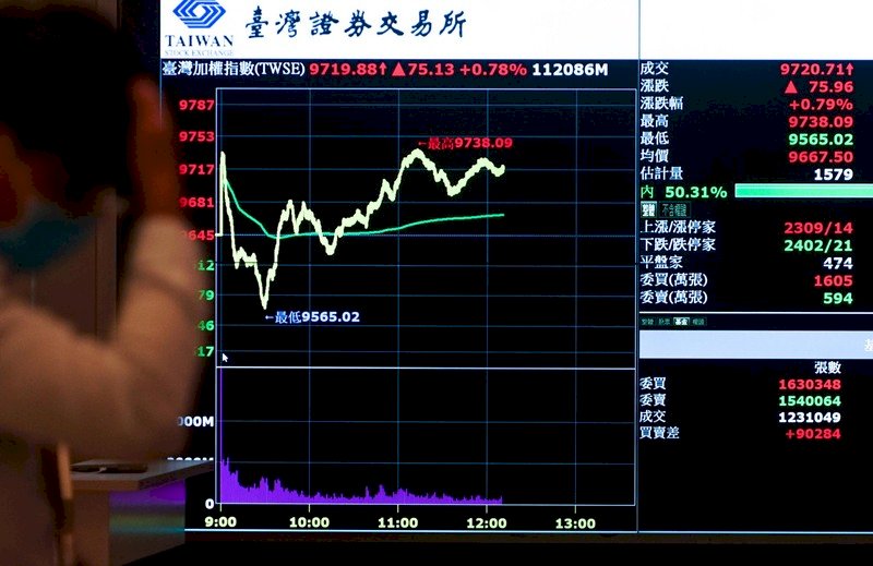 美股道瓊工業指數盤中大漲逾千點後漲勢收斂,收盤仍漲495.64點。台股26日早盤一度上漲近90點,隨即震盪翻黑又翻紅。