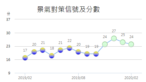 2月景氣燈號連4綠 3月恐變燈