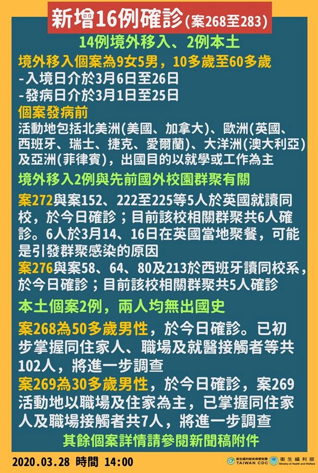 國內武漢肺炎確診個案新增16起。(衛福部臉書)