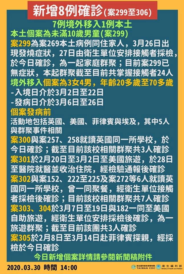武漢肺炎新增8例確診 台灣累計病例達306人
