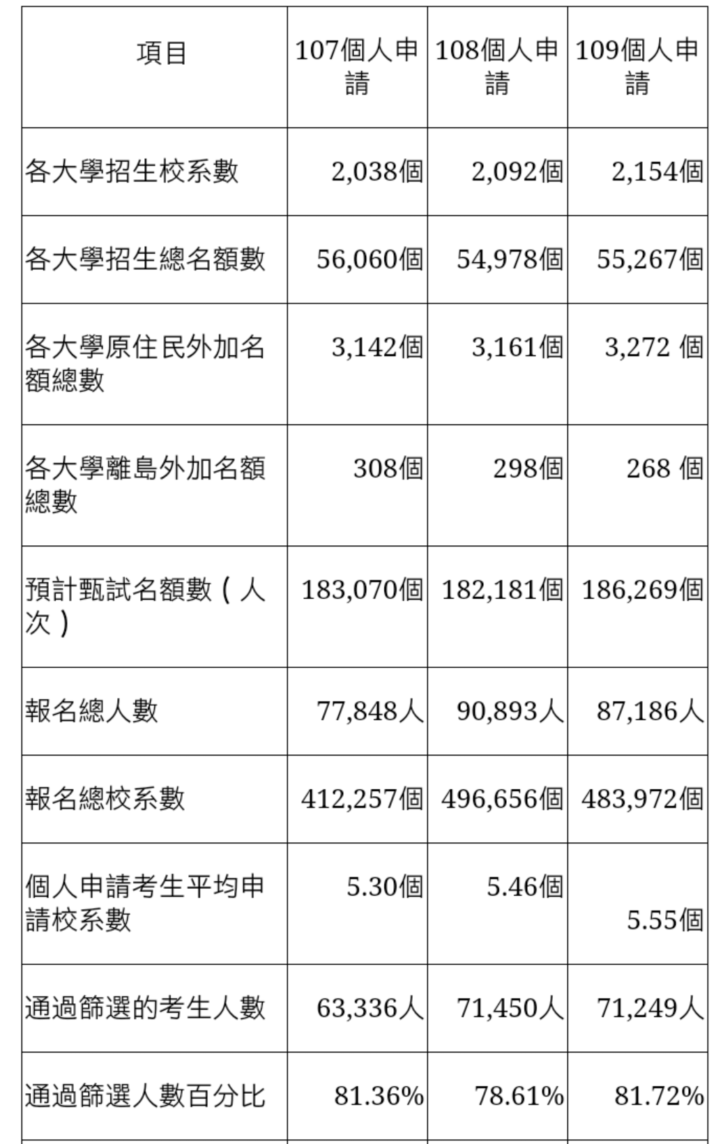 大學個人申請一階通過率81.72%創新高 超篩人次少1成 - 新聞 - Rti 中央廣播電臺