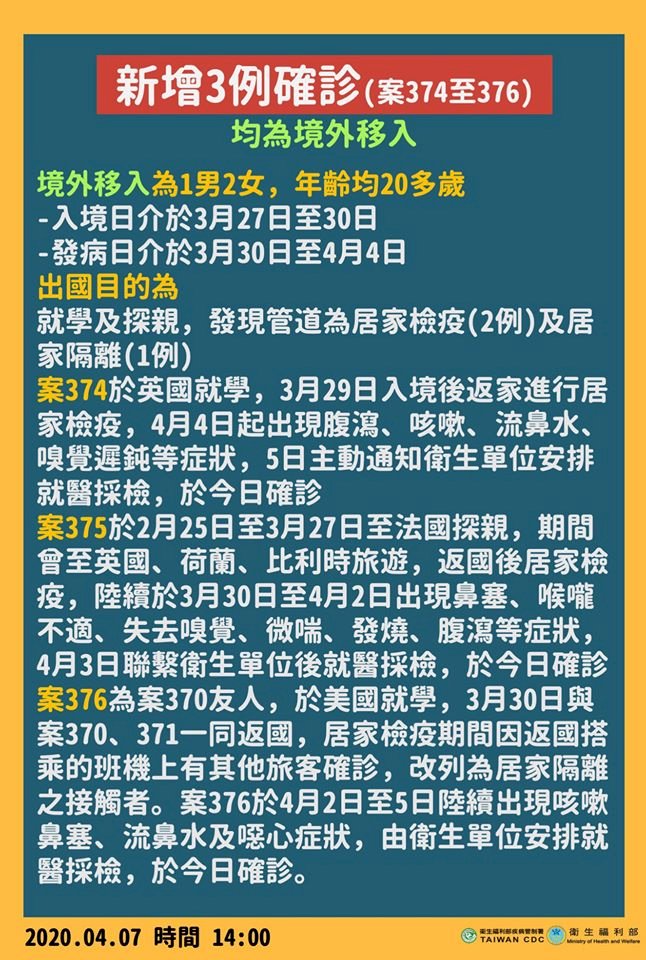 武漢肺炎7日新增3例境外移入案 台灣確診總數達376人