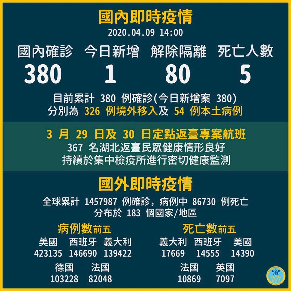 9日新增武漢肺炎確診1例本土個案  為台師大學生