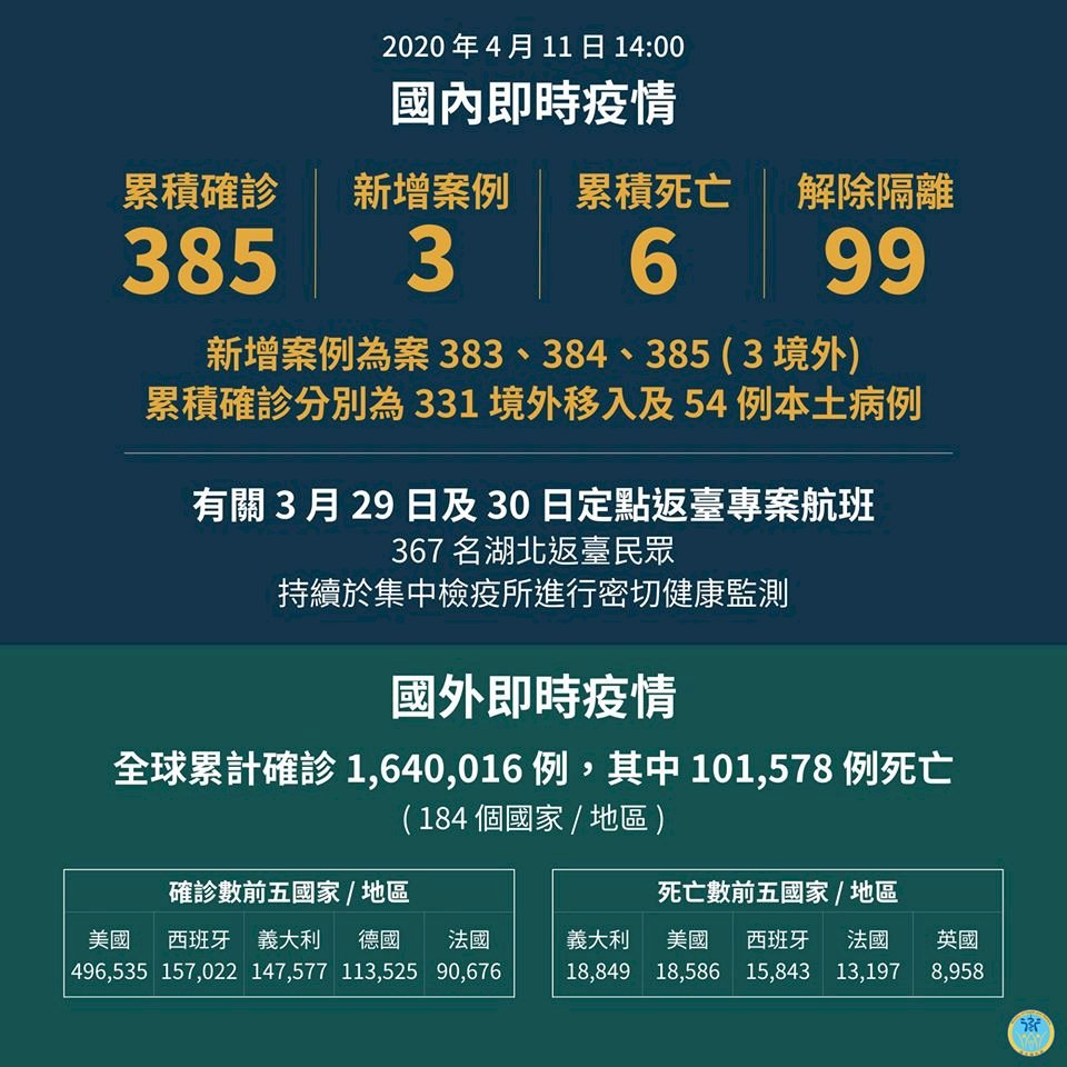 台灣今增3例境外移入 累計385例確診