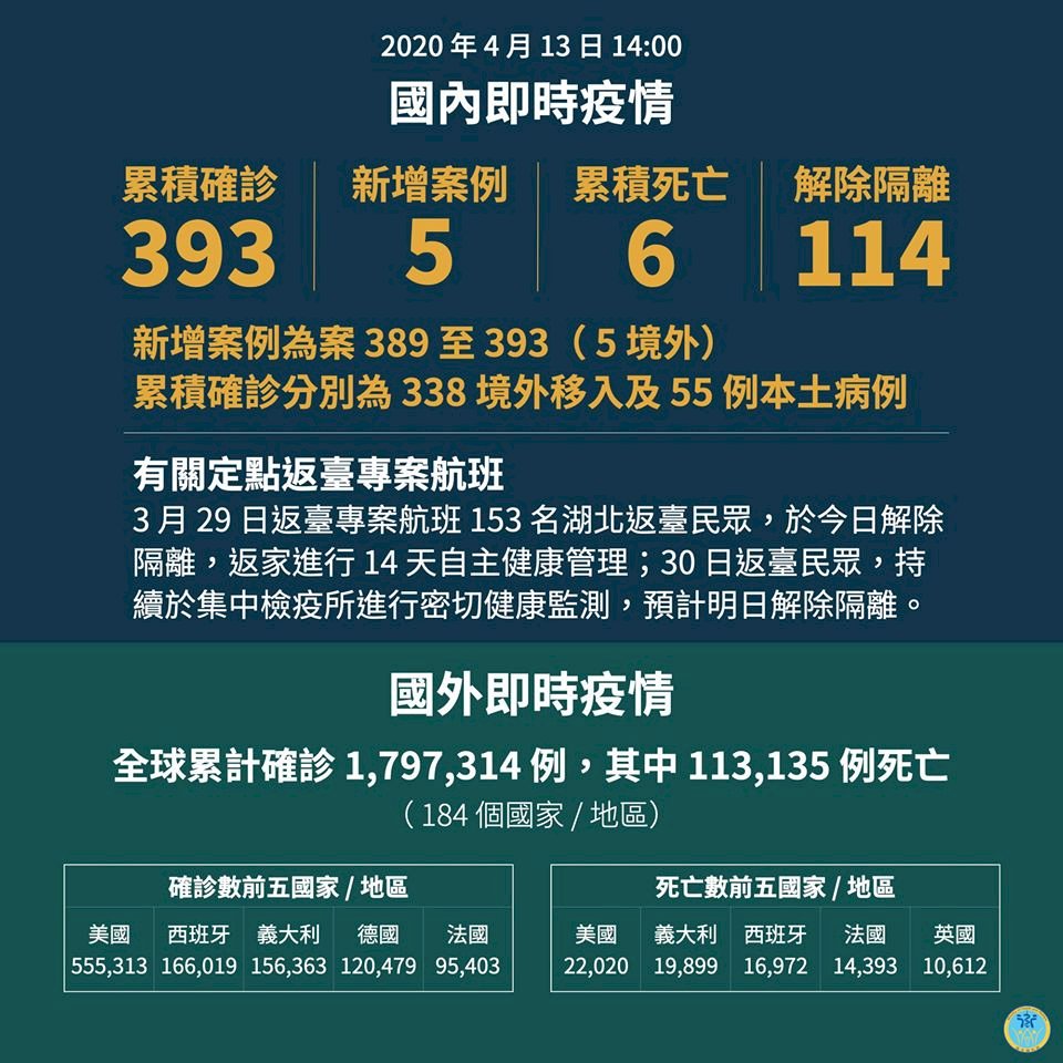 武漢肺炎13日新增5例確診  台灣累積393人