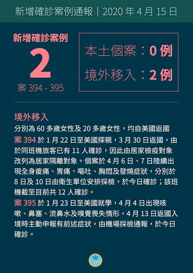 武漢肺炎新增2例境外移入 全台累計395例