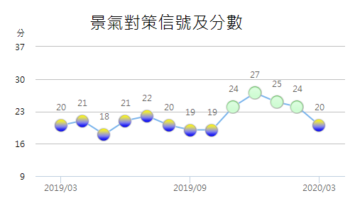 武漢肺炎衝擊／3月景氣燈號轉趨弱黃藍燈 分數減少4分