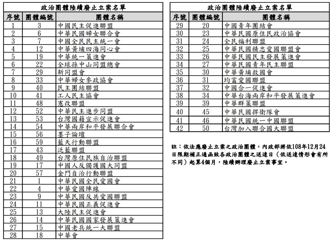 內政部:政黨廢止備案應清算財產 涉不當黨產依黨產條例處理