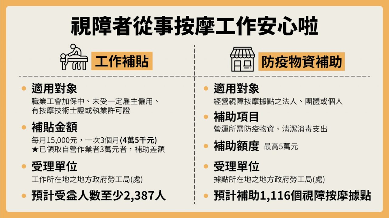 勞動部紓困視障按摩師每月1.5萬 一次補助3個月
