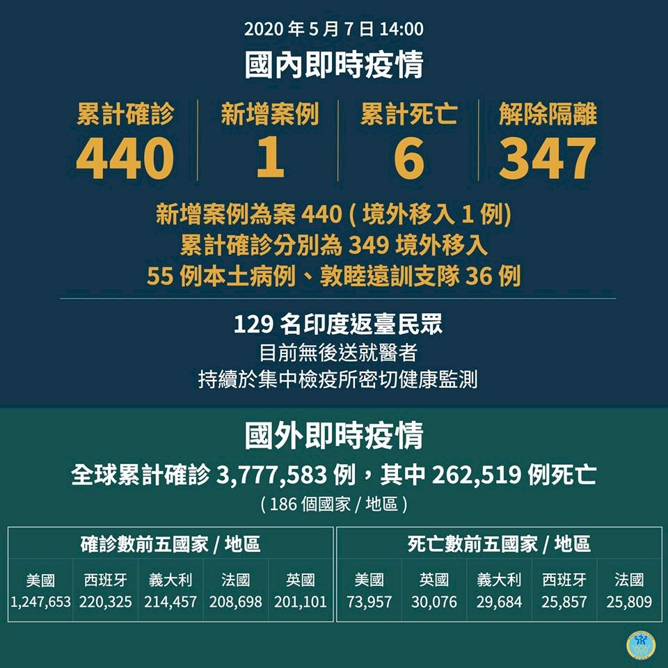 新增1起境外移入個案 國內武漢肺炎累計440人確診