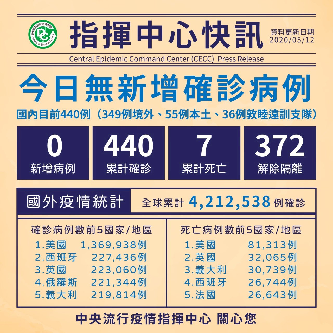 連續30天無本土病例 陳時中：台灣已是安全的社區