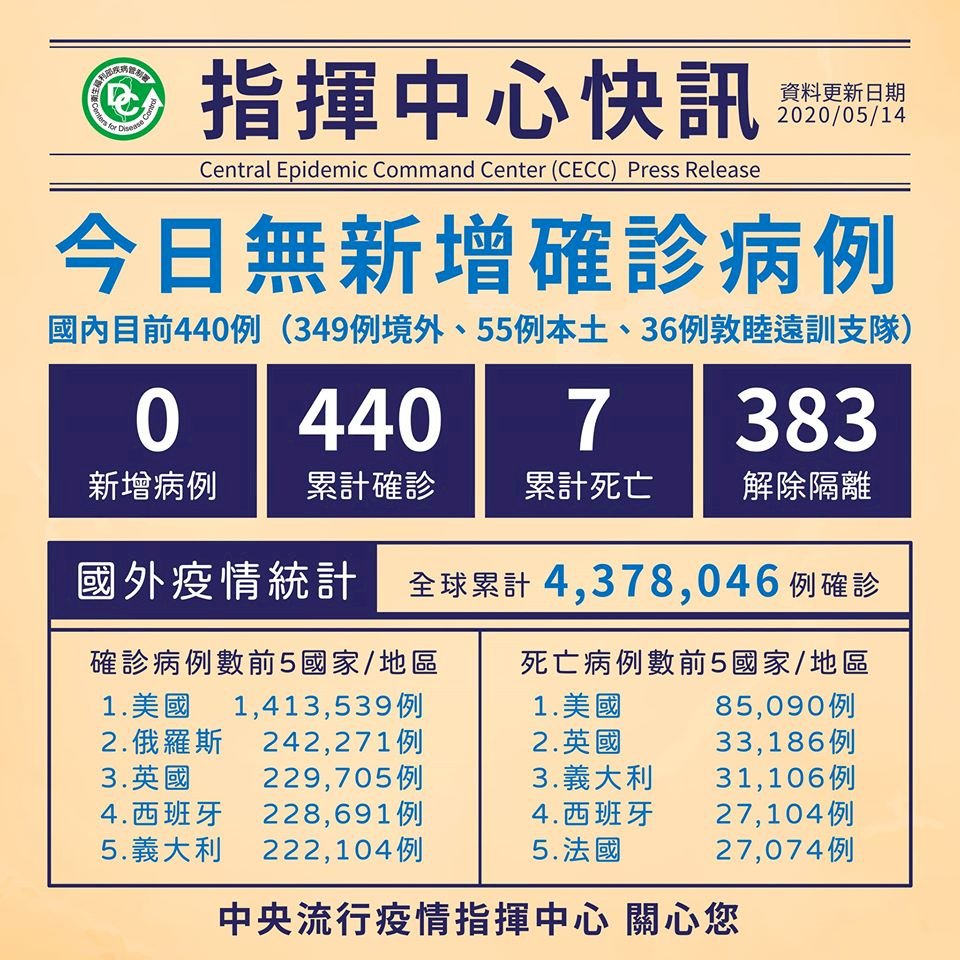 台灣連7天無確診  累計383人解除隔離