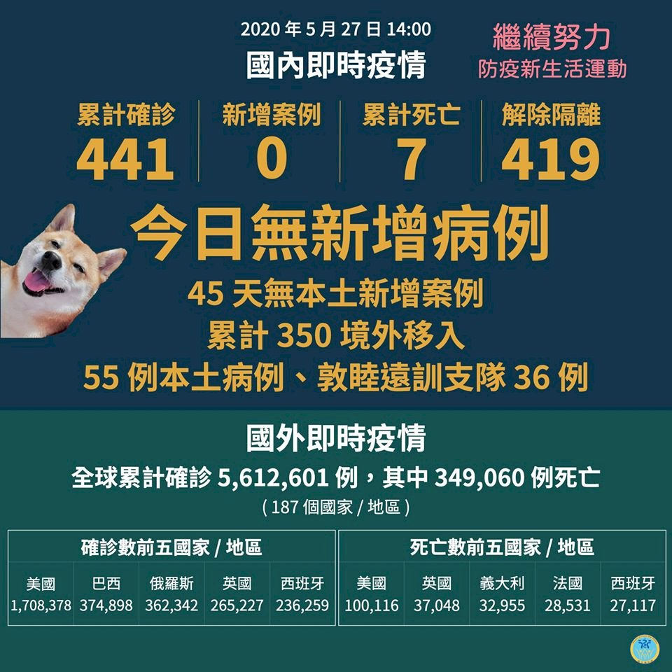 台灣武漢肺炎再度零確診 連45天無本土案例