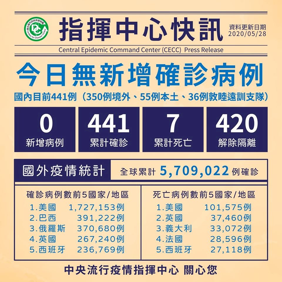 持續＋0  台灣連46天無本土病例 剩14人住院