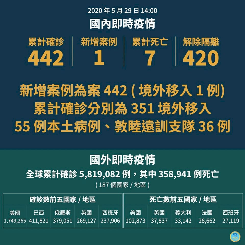 台灣武漢肺炎新增1例境外移入 為俄羅斯返台旅客