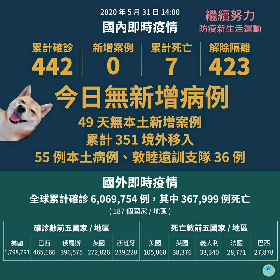 台灣31日武漢肺炎零確診 連續49天無本土病例