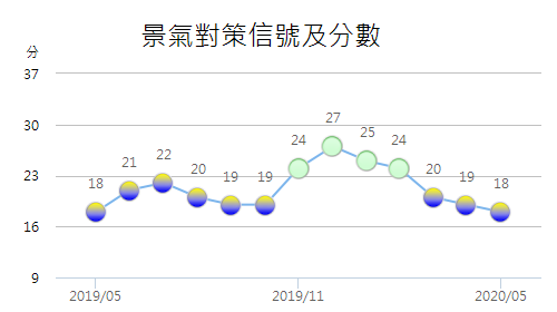 5月景氣燈號續亮黃藍燈 國發會：谷底仍待觀察