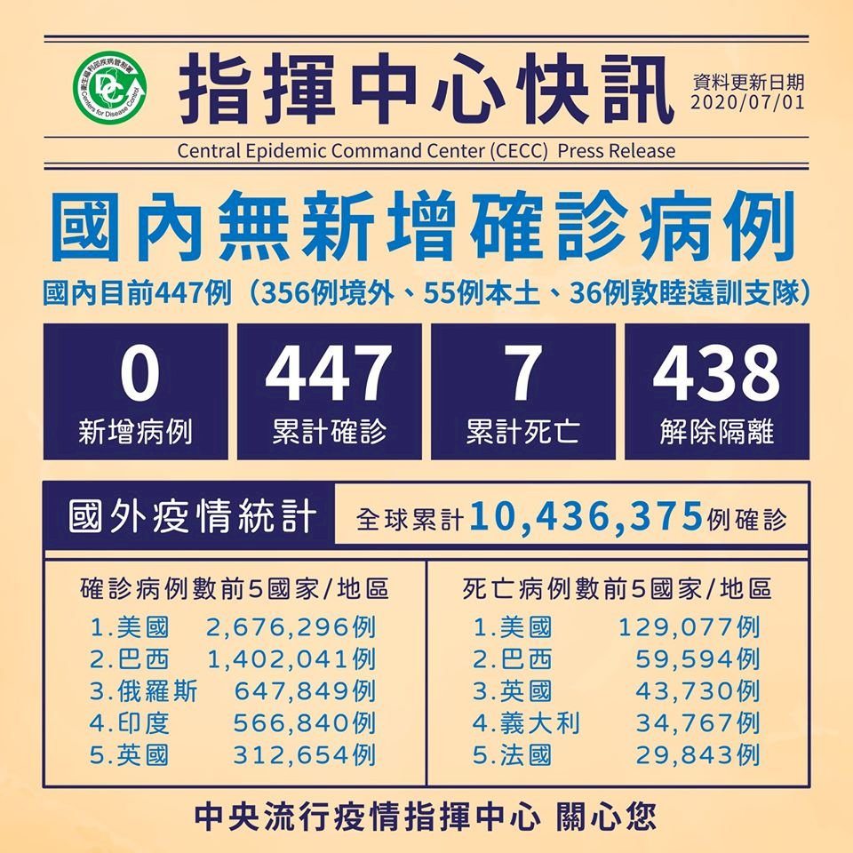 台灣近期仍無新增確診病例 尚餘2人住院