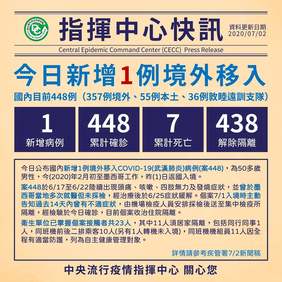 新增一例自墨西哥返國染疫 台灣累積確診448例