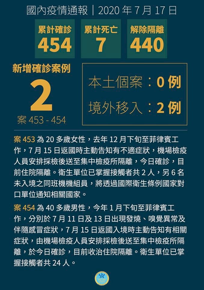 新增2例菲律賓境外移入個案 台灣累計達454例