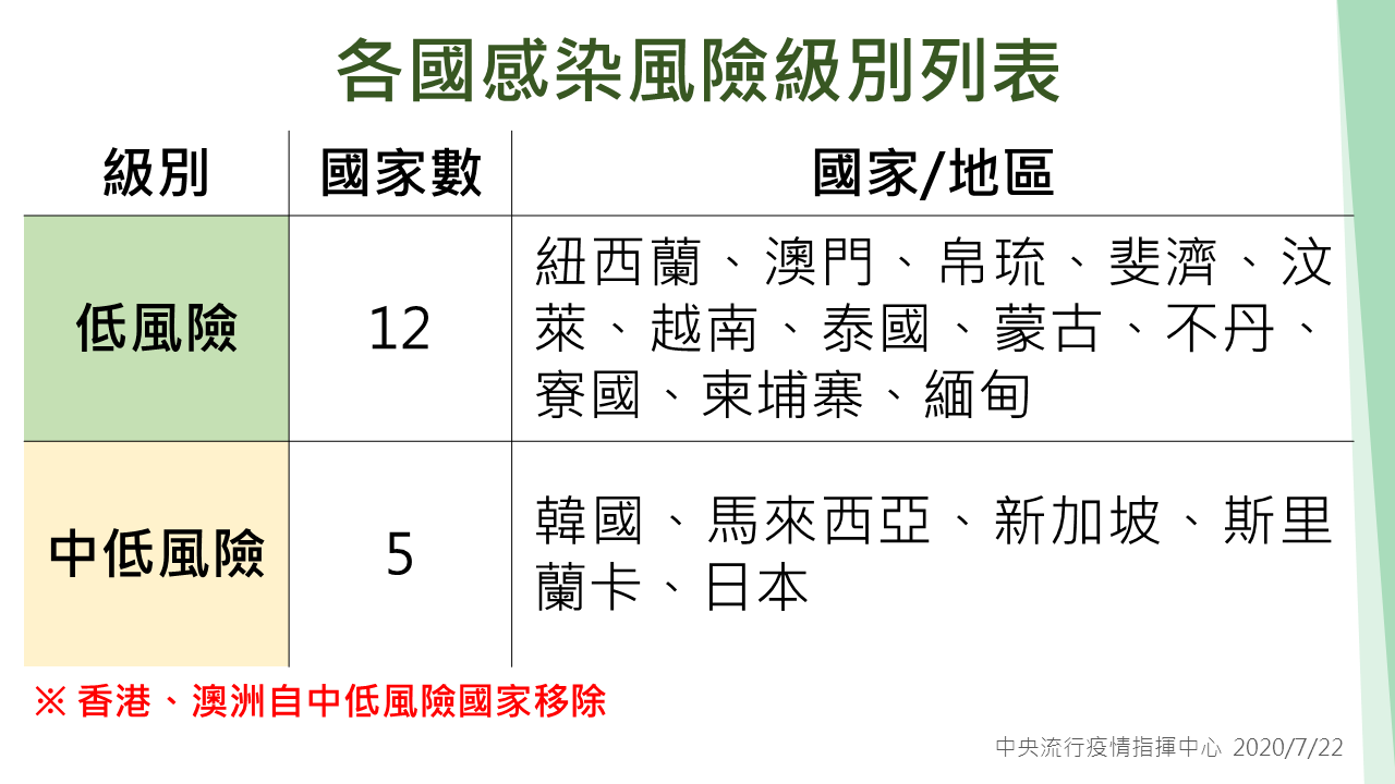 香港、澳洲疫情升溫 我即日起自中低感染風險國家移除。(衛福部提供)