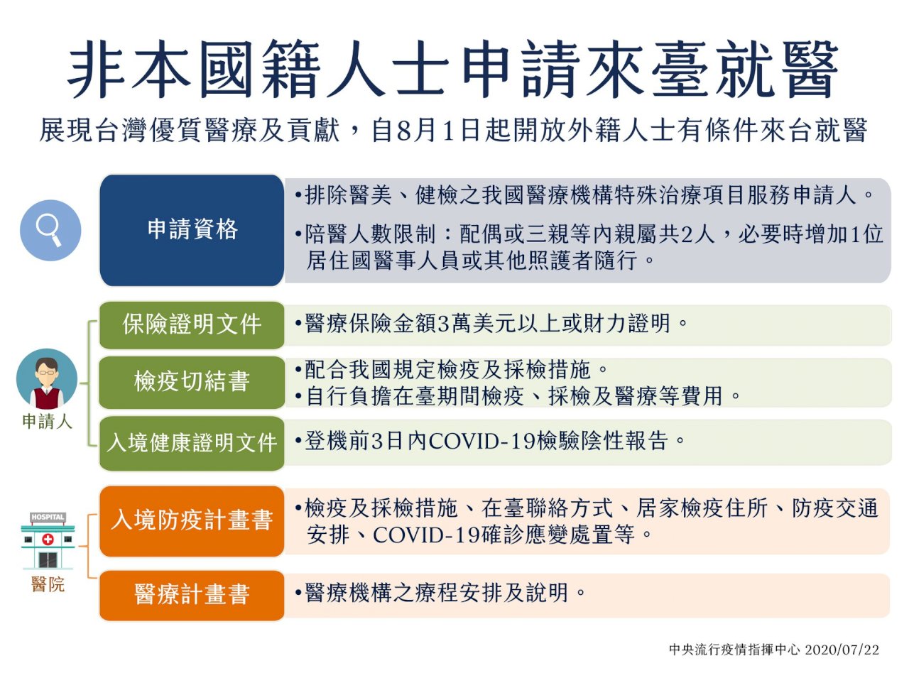 8月1日起開放外籍人士有條件來台就醫。 (圖:疾管署)