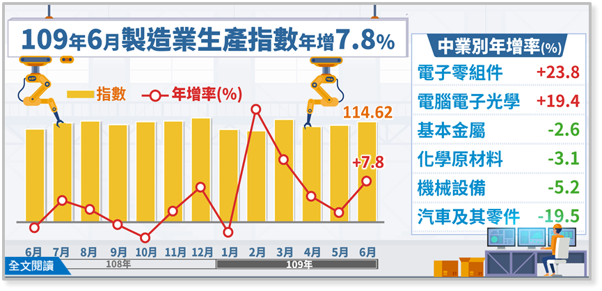 經濟部統計處23日公布6月工業生產指數。(圖：經濟部統計處)